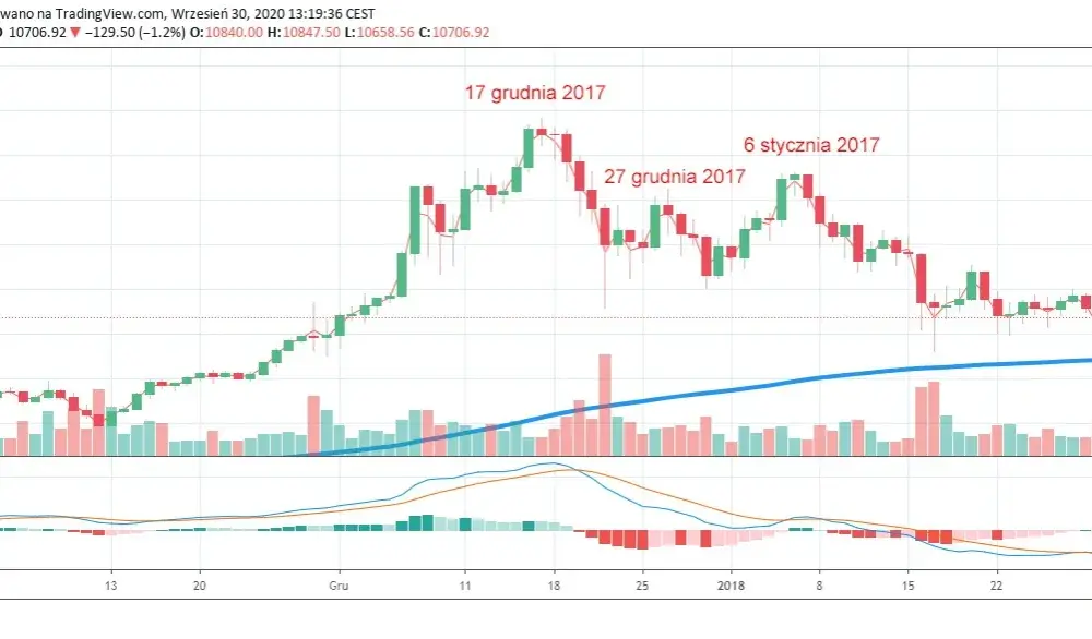 15 BTC: Aktualna wartość i kurs Bitcoina w dolarach (USD)