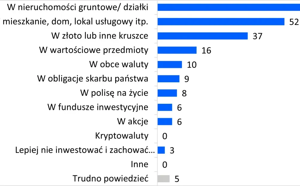 W co inwestować długoterminowo? 5 najlepszych opcji na przyszłość
