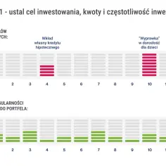 Wykres pokazuje, jak inwestować na giełdzie: ustalanie celów (wkład własny, wyprawka dla dzieci) i regularność wpłat.