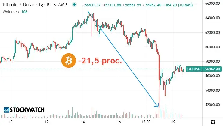 Zdjęcie 15 BTC: Aktualna wartość i kurs Bitcoina w dolarach (USD)