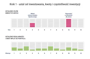 Wykres pokazuje, jak inwestować na giełdzie: ustalanie celów (wkład własny, wyprawka dla dzieci) i regularność wpłat.